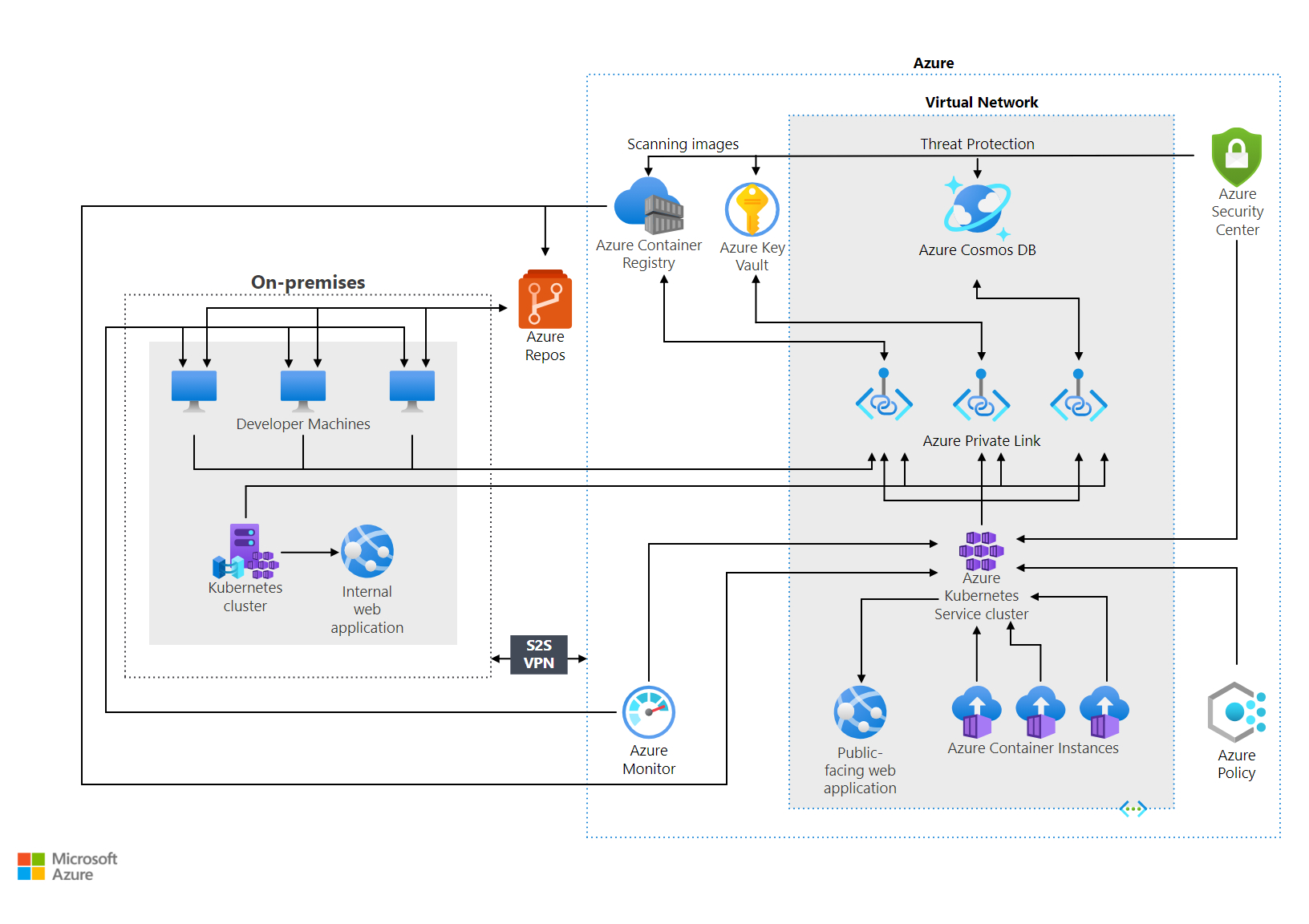 hybrid-clouds und Automatisierung ©MS Azure