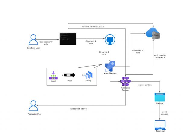 AZDEVOPS-AKS-PROJECT © Nimbus Structure